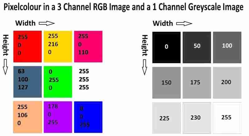 使用 OpenCv 制作简单的点画法